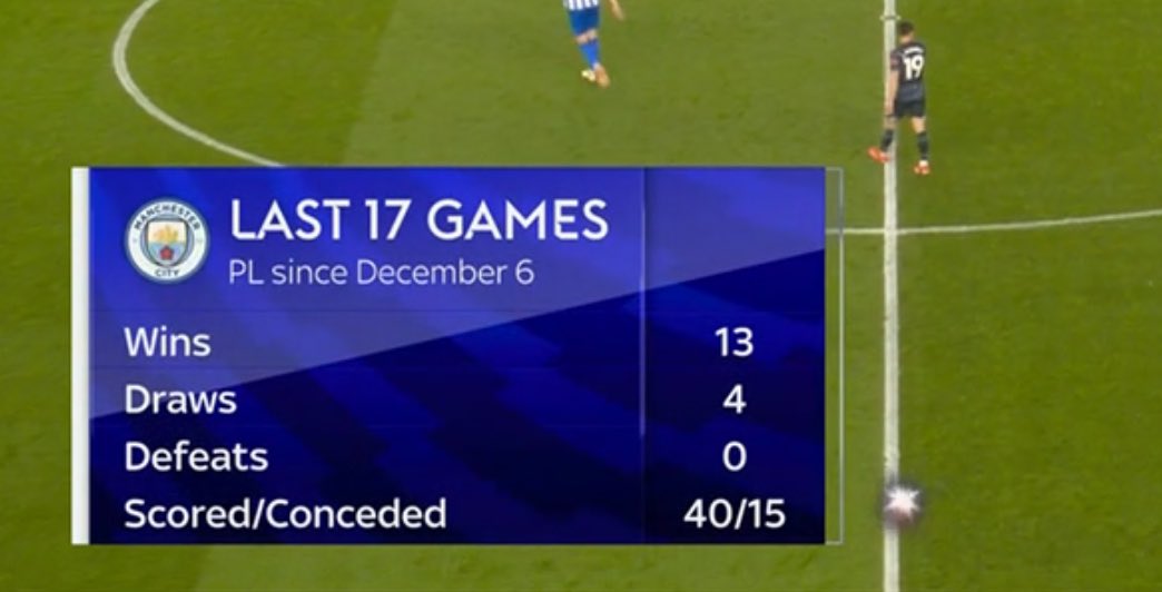 Don’t let anyone tell you Man City have ‘dropped off’ just because Arsenal are above them in the Premier League. They remain freaks.