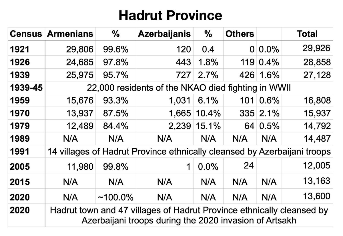 Demographics of Hadrut Province.