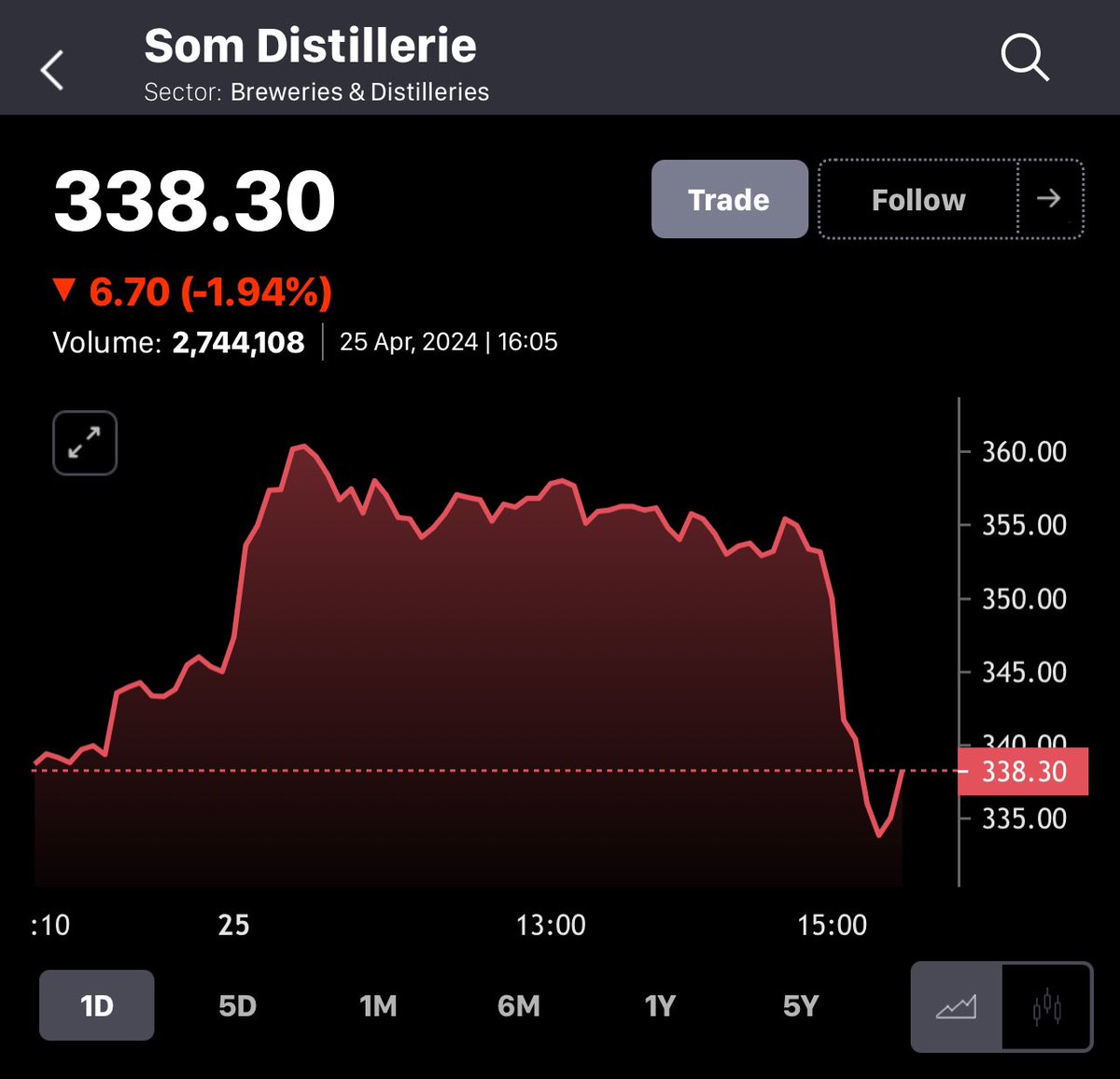 aswathiguna's tweet photo. Excellent results.. keep tracking next few months .. #som distillerie
#stock ⭐️
#investing ⭐️
#nifty⭐️
#money⭐️ https://t.co/9ehouFmhVH