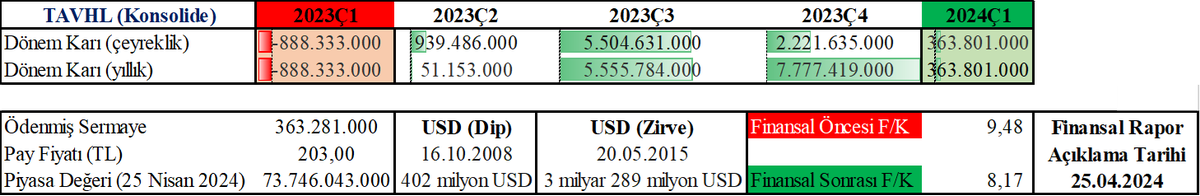 #TAVHL

2024 yılı 1. çeyrek finansal raporlarının 3.'sü açıklandı.

Şirketin;
USD bazlı dip piyasa değeri: 402 milyon
USD bazlı zirve piyasa değeri: 3 milyar 289 milyon
USD bazlı mevcut piyasa değeri: 2 milyar 267 milyon

USD bazlı zirve seviyesinin güncel TL karşılığı: 294,51 TL