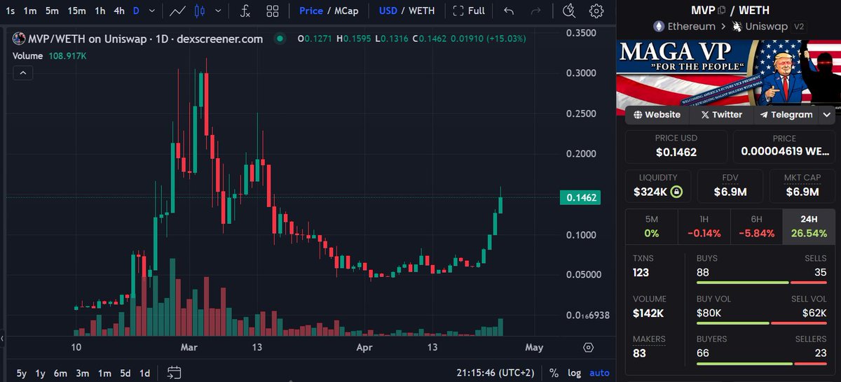 The $MVP | MAGA VP chart has been looking very strong these past few days👀. Already listed on quite a few exchanges and the owner is doxxed👋. Should do well with all the election news. @magaVPcoin 📊Chart: dexscreener.com/ethereum/0x2b7… 💬TG: t.me/MagaVP #DYOR #ETH🟧