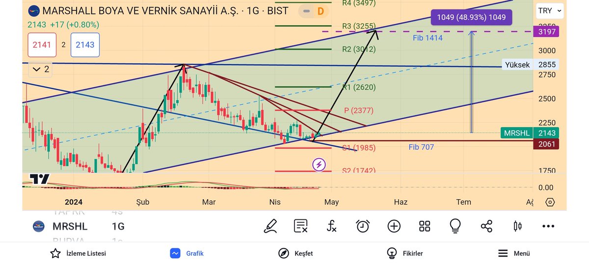 📌#mrshl TL grafiği fibo 707 tepkisi güzel gelmiş durumda karşılık olarak 1414 fib takip edilir %50 prim gözükmekte kısa vadede 2030 stop, 2150 geçilmesi ile 2377 pivot denemesi gelecektir. Sıkışma bitmiş gibi duruyor. Yatırım tavsiyesi değil analiz yapılmıştır. 😉📈✅️