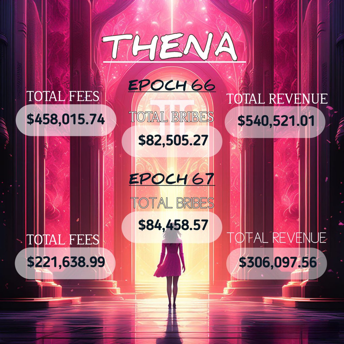 Summary of @ThenaFi_ Epoch 67:
       
💰 Fees:        $221,638.99      
💰 Bribes:     $84,458.57
💰 Revenue : $306,097.56

💫Another great epoch for thenians.