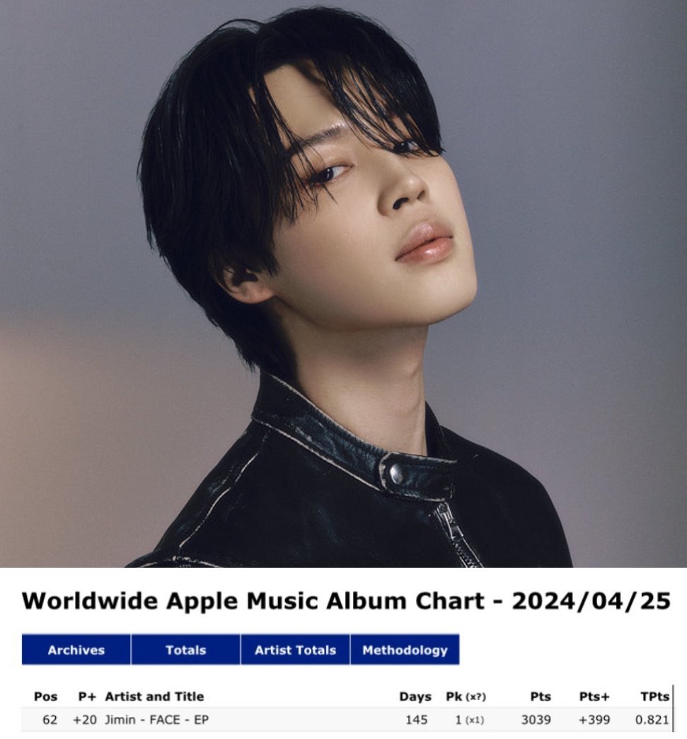 Worldwide Apple Music Album Chart (25-04-2024) FACE #62 (+20)🔥 “Face” by Jimin now has spent 145 days on the chart #JIMIN #Jimin_FACE