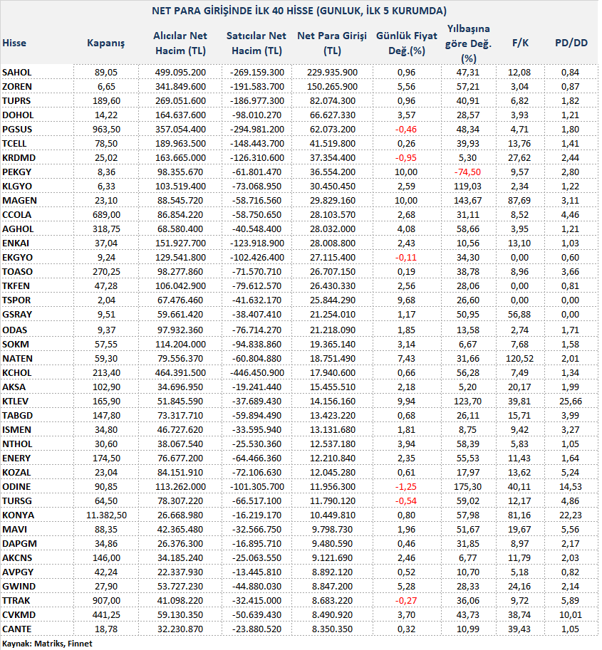 Para Girişi Olan Hisseler (25.04.2024) - İlk 5 Kurum (TL): #SAHOL   #ZOREN   #TUPRS   #DOHOL   #PGSUS   #TCELL   #KRDMD   #PEKGY   #KLGYO   #MAGEN   #CCOLA   #AGHOL