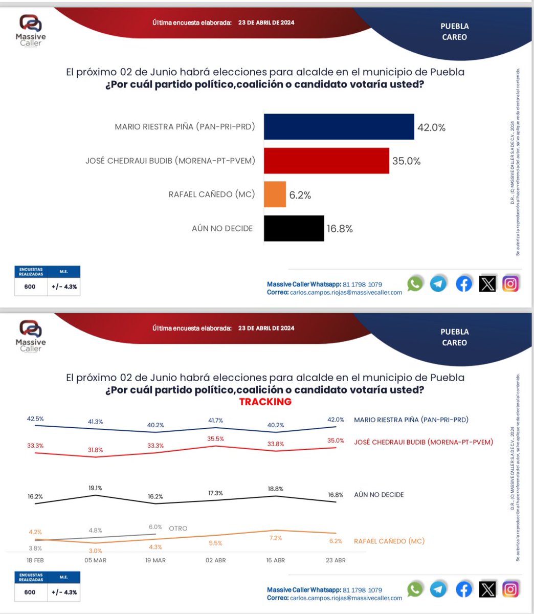 ☑️ Con todo y que estamos batallando en una auténtica elección de Estado y contra una bola de mafiosos, así va la contienda para la alcaldía de Puebla capital. @marioriestra será el próximo Presidente Municipal. #ContigoVieneLoMejor @MassiveCaller
