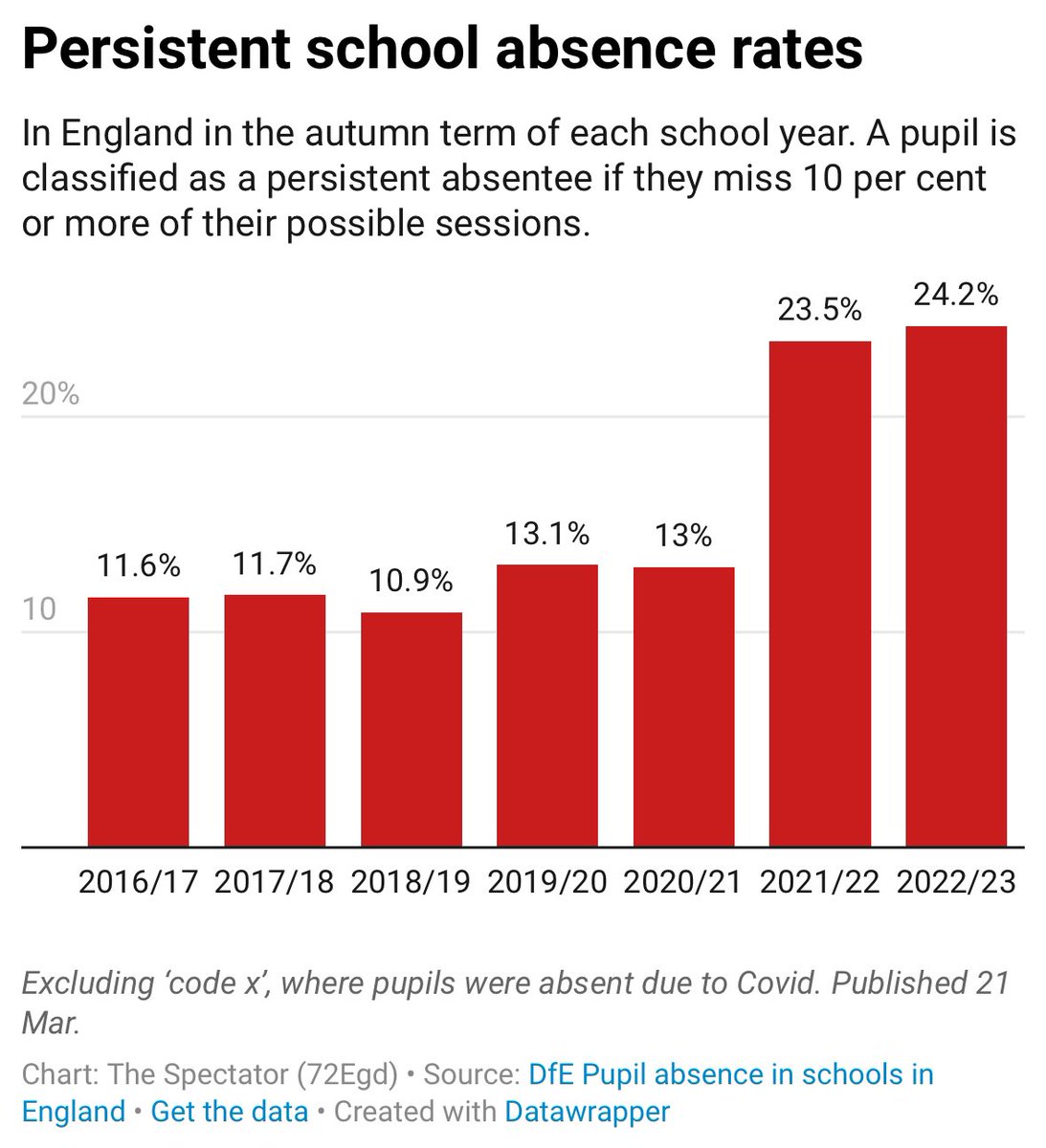 Another side effect of lockdown was to double the truancy (or ‘persistent absence’) rates. data.spectator.co.uk/education