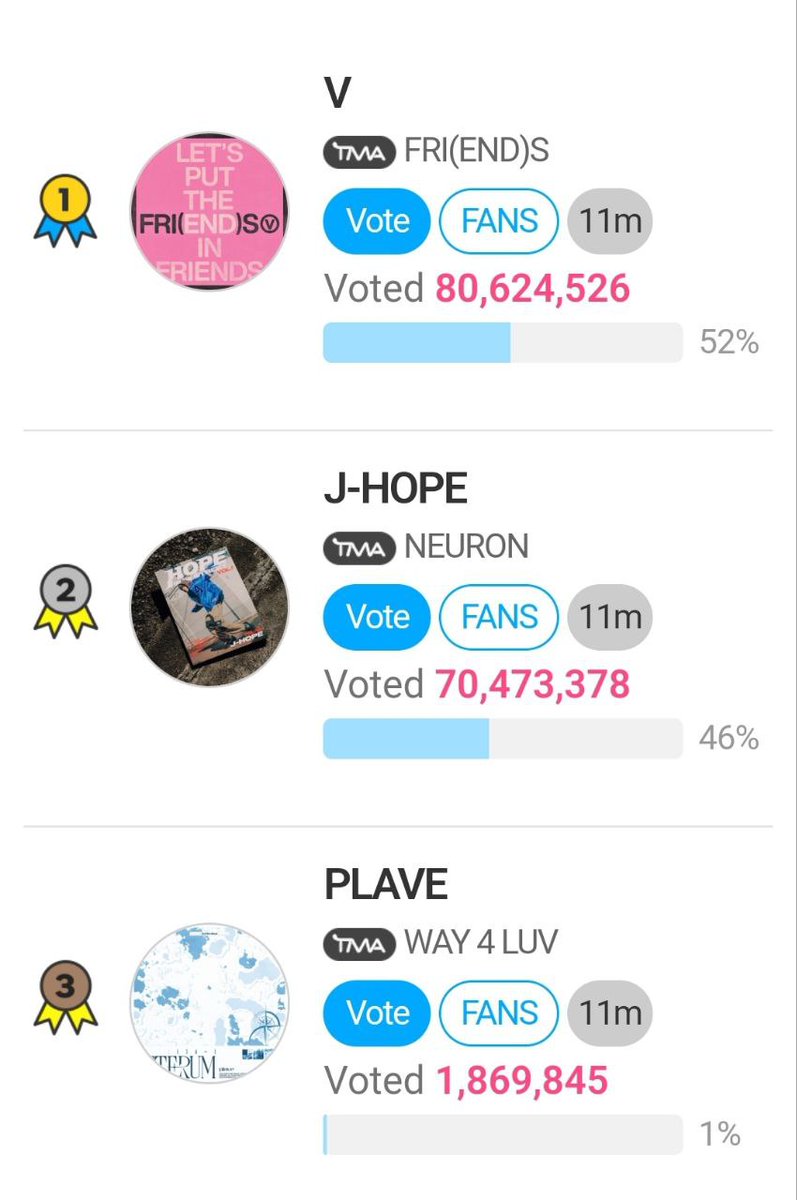 TMA- BEST MUSIC SPRING FINALS📢 VOTE FOR #V_FRIENDS ‼️ D-3 🔗en.fannstar.tf.co.kr/rank/view/bmus… 🗓April 15-29 |12 NOON KST •Use Yellow ⭐️ or Rainbow Star 🌈 & Video Ads ▶️ to vote •Voting is limited GUIDE bit.ly/FNS_GuideForV