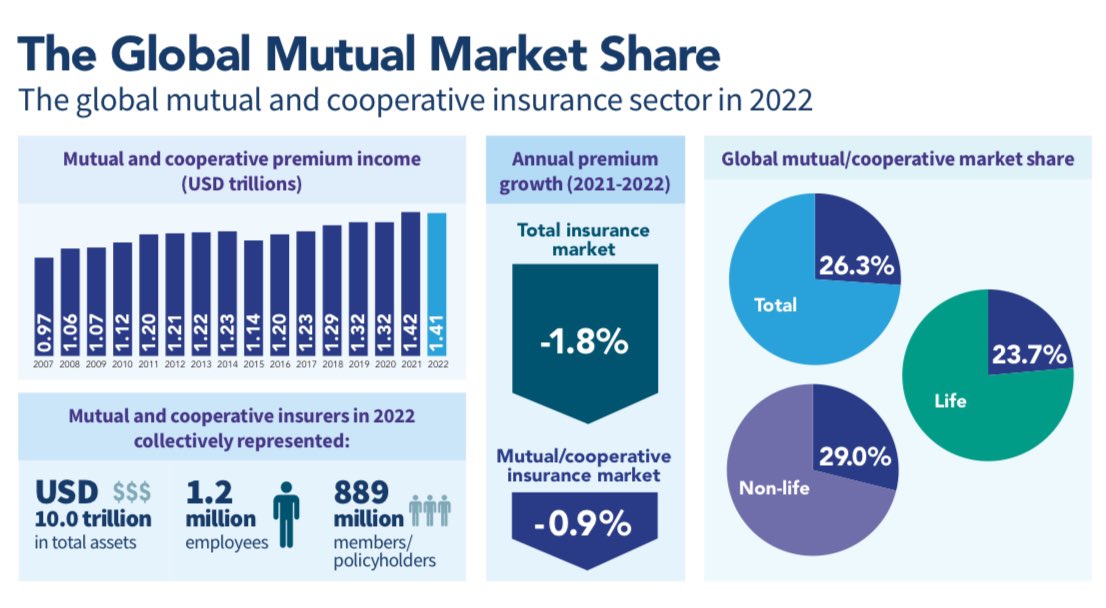 ICMIF’s Global Mutual Market Share 2024 report aggregates financial and non-financial statistics for over 4,700 #mutual and #cooperative insurers around the world. Latest data (for FY 2022) shows global mutual share hits record 8-year high icmif.org/news_story/new…