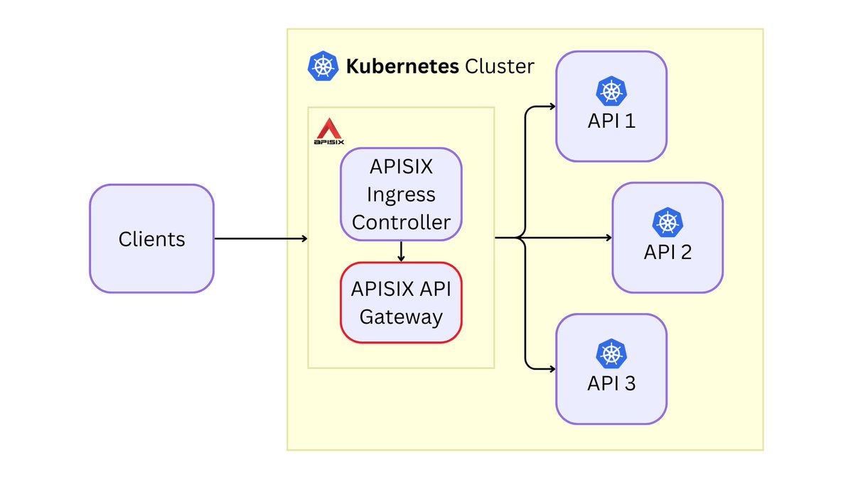 This article teaches about the Kubernetes Gateway API v1.0, its benefits, and whether you should switch from the Ingress API It also explores the pluggable nature of the Gateway API and its potential to become the standard for routing in Kubernetes ➤ dev.to/apisix/kuberne…