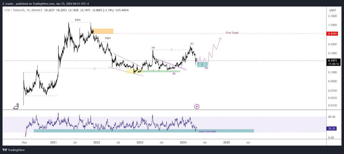 #CTSIUSDT 1D

UPDATE (SPOT)

#CTSI got rejected after more than 185% profit and reaching our Third Target. As you see, once again it has reached Low Risk Zone and we can look at every Liquidity taken out (preferably each new low) will be our low risk buy for this coin. 

$CTSI