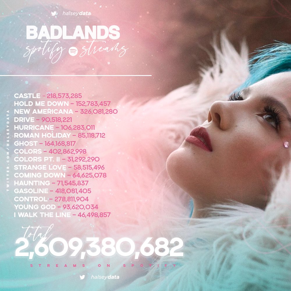 .@halsey’s “BADLANDS” has reached 2.6 billion streams on Spotify. It’s her 3rd most streamed album on the platform.