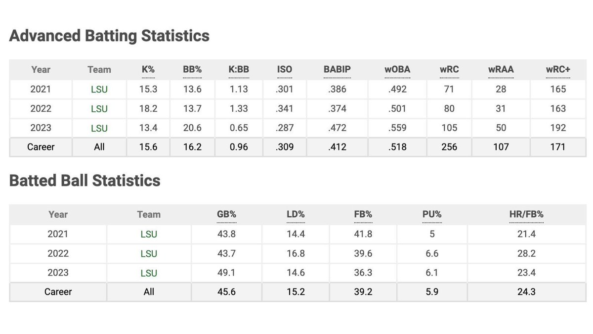 𝐀𝐃𝐕𝐀𝐍𝐂𝐄𝐃 𝐏𝐋𝐀𝐘𝐄𝐑 𝐒𝐓𝐀𝐓𝐒 Powered by @643Charts D1Baseball subscribers can see advanced stat tables on hitters in addition to the standard stats. These stats include BABIP, ISO, GB%, wRC+, and more! Hitter Example: buff.ly/3wj4iM1