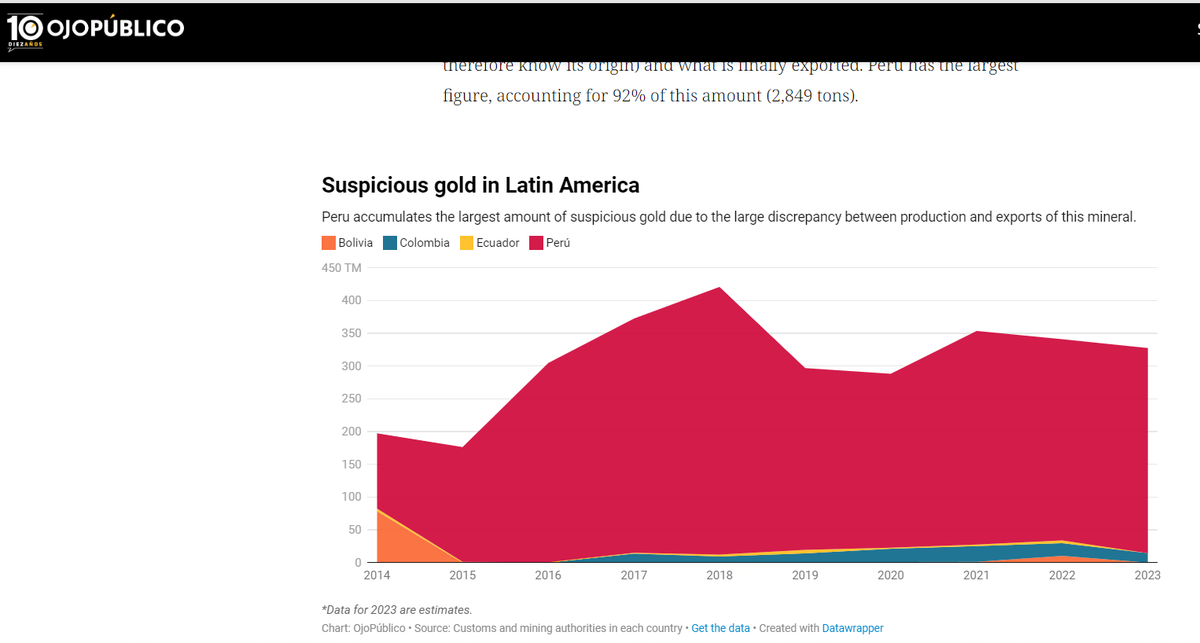 DIRTY GOLD ROUTES: A DECADE OF ILLEGAL MINING AND LAUNDERING Investigative series by @Ojo_Publico reveals that Amazon countries export way more gold than what is officially produced Meaning lots of illegal gold getting laundered and then shipped abroad ojo-publico.com/especiales/lat…