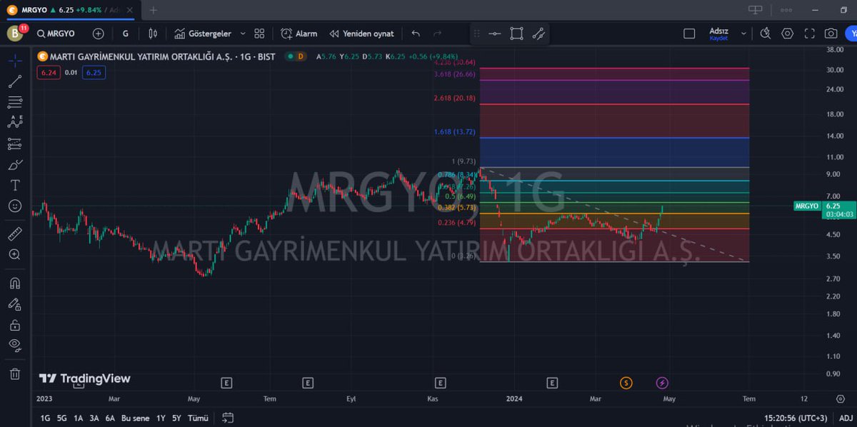 #MRGYO #TEKNİKANALİZ HAREKETLİ ORTALAMALALARA VE HAFTALIK GRAFİĞE BAKTIĞIMIZDA BİZE GÜÇLÜ ALIM FIRSATLARI VEREN HİSSE ALIMLARIN DEVAM ETMESİ İLE 6,49 SEVİYELERİNE KADAR YÜKSELİŞLER BEKLİYORUM.

#kayse 
#hktm 
#sise 
#link