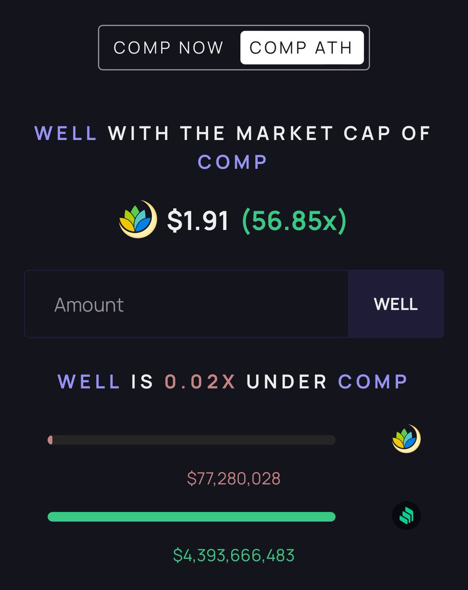 $WELL with the market cap of AAVE and Compound… 👀 🍿

Must read thread btw.

#Moonwell 🌘🌒