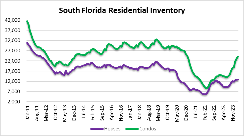 TweetAllied's tweet photo. @conorsen Condo inventory is on the rise.  Insurance costs, special assessments and new reserve requirements are driving HOA fees much higher. https://t.co/5fEAgJbEzG