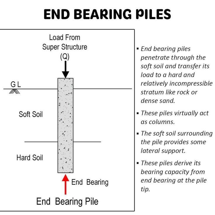 End bearing pile
