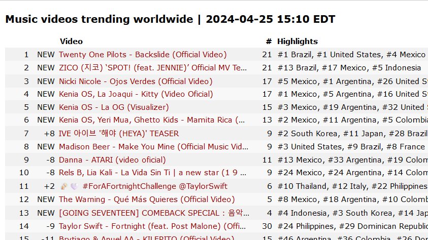 'Backslide' music video is the most trending video worldwide!