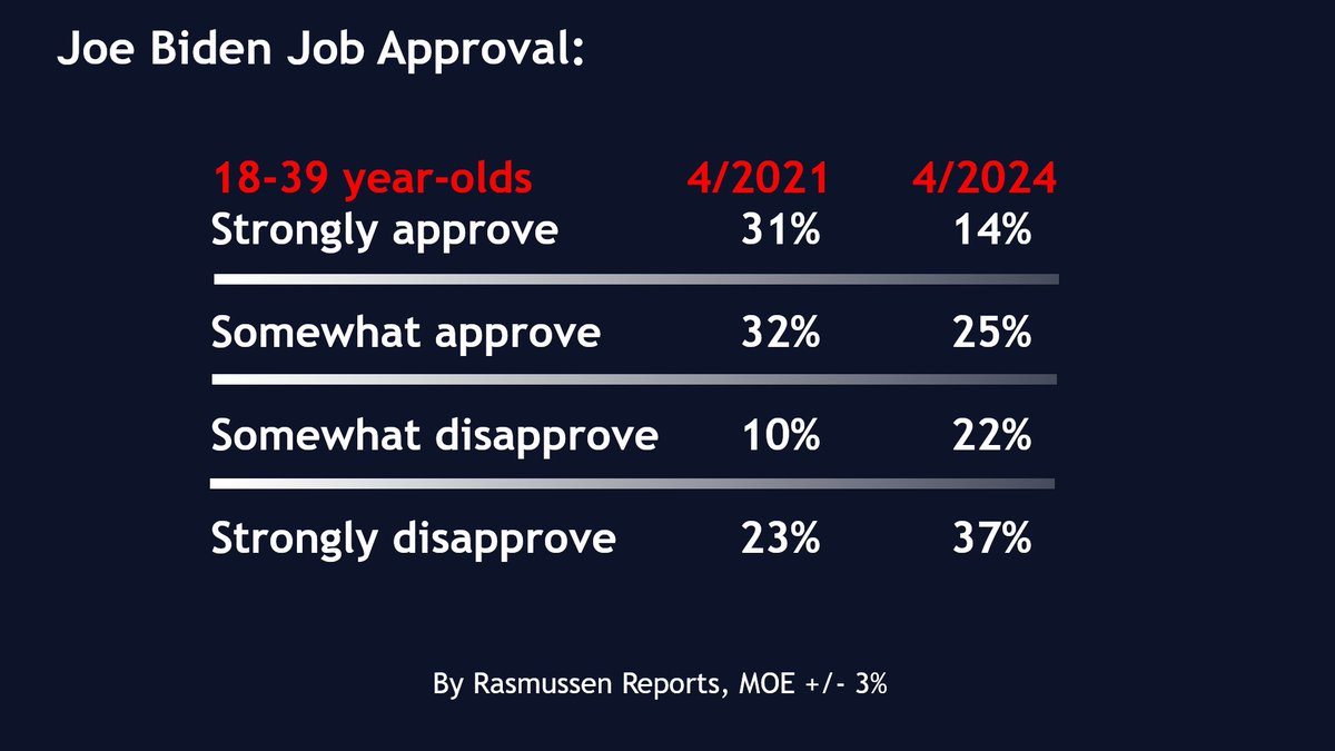 18-39 year-old voters went from (by far) the highest Biden approval... ...to now the lowest. And this is after the latest round of student loan bribes.