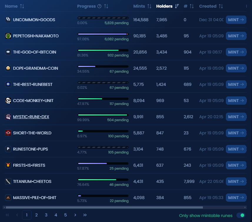 💎TITANIUM•CHEETOS will be breaking into the top 10 mintable Runes by holder count very soon once 2 mints finish! Currently sitting at 435 holders. 😼