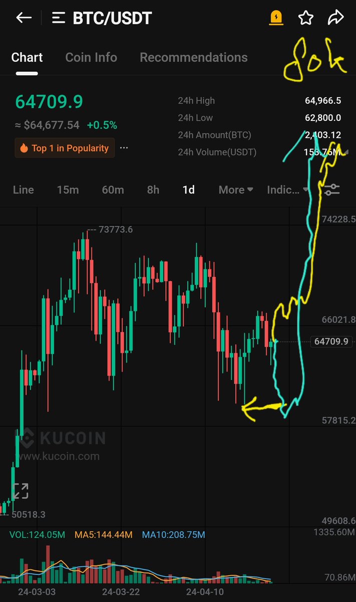 Update on the wizz ta

I wouldnt be suprised if they take out those wicks below 60 k for the last time before they send it straight to 80 k

Or we instant teleport to 80 k 

Regardless before dumb people make comments. Zoom out. We are going up. First target 80 >> 75 > 100 k #btc