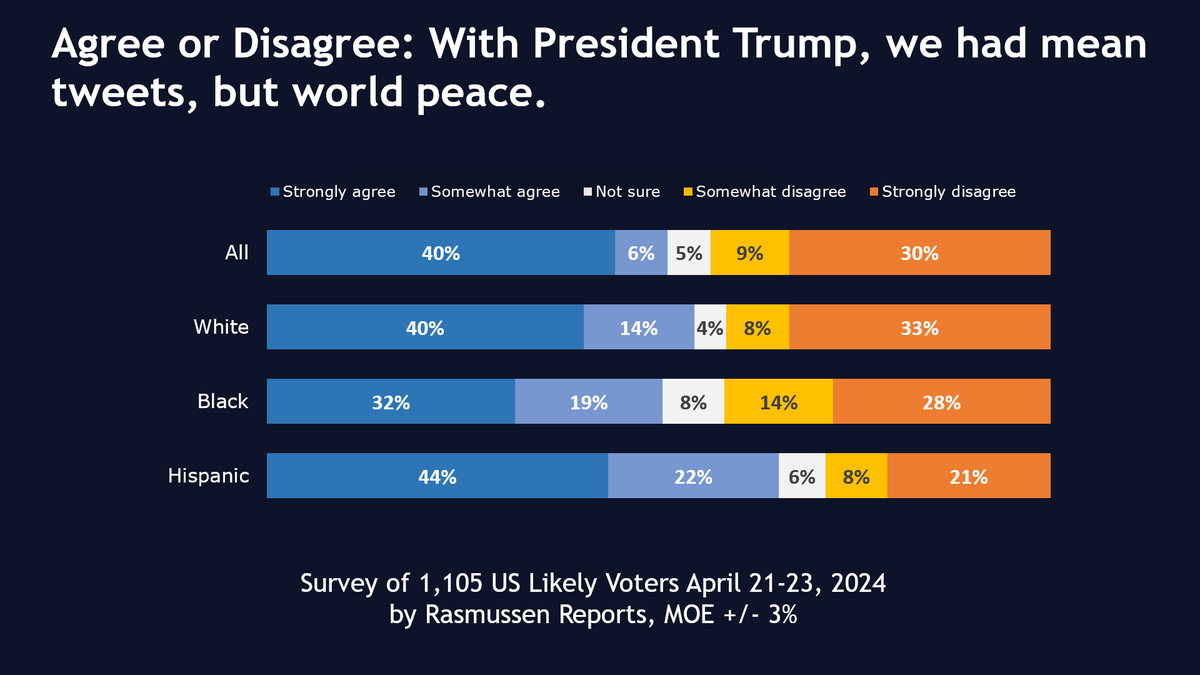 Even a majority of Black Voters agree that, with Trump, we had mean tweets but world peace. The strongest pearl-clutcher signal comes from White Voters.