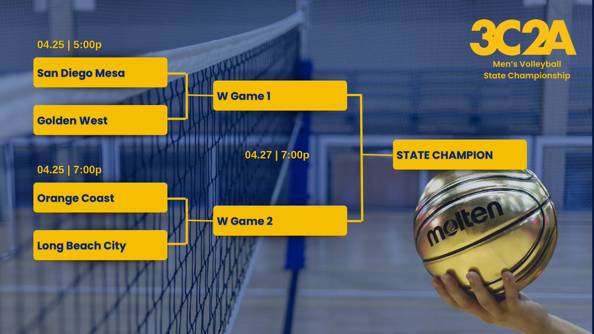 Men’s Volleyball State Championships are on deck! 📍 @OCCAthletics 🗓️ 04.25 & 04.27 📺 @BAOSNtv 🎟️ 3C2Asports.org
