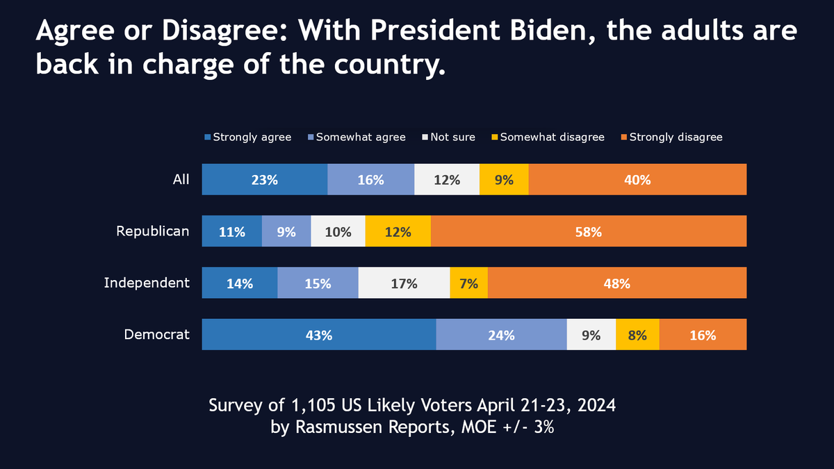 With Biden, the adults are back in charge of the country. Yeah, Independent Voters aren't buying it.