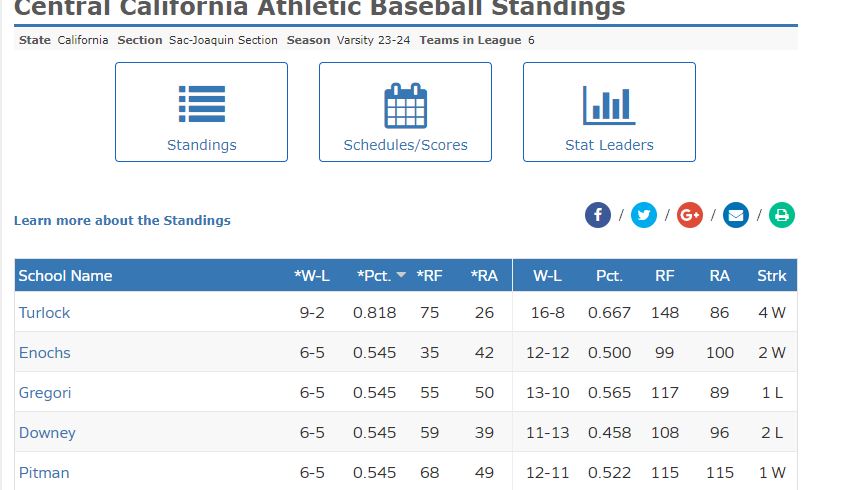 Tight race in the CCAL. 3 teams will get in with 4 games left to play.