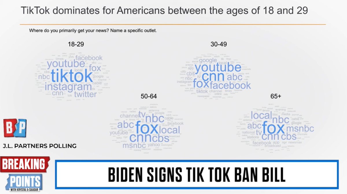 NEW J.L. Partners 🇺🇸 polling for Breaking Points @esaagar @krystalball Six in ten 18-29 year olds get *most of their news* from social media. TikTok, just legislated against, is the most-used outlet for news amongst younger Americans. Watch: youtu.be/UwsA4uU82j4?si…