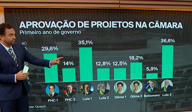 2024: Lula, o fraco, tem o maior percentual de aprovação de projetos do governo na Câmara na história, em segundo lugar, ele mesmo.