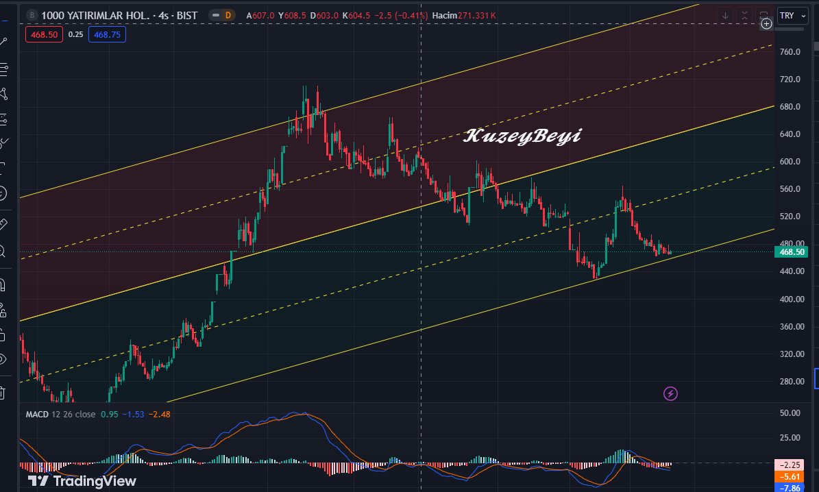 #BINHO Çaktırmadan 460 ana desteğe çekiyorlar .. 460 iyi alım yeri olabilir👍

(Al,sat,tut şeklinde yatırım tavsiyesi değildir.)

#bist #bist100 #kuzeybeyi #sasa #kontr #forte #avod #akgrt #elite #alkım #anele #arzum #arena #asuzu #aydem #bakab #bossa #edata #egser #erbos #frigo…