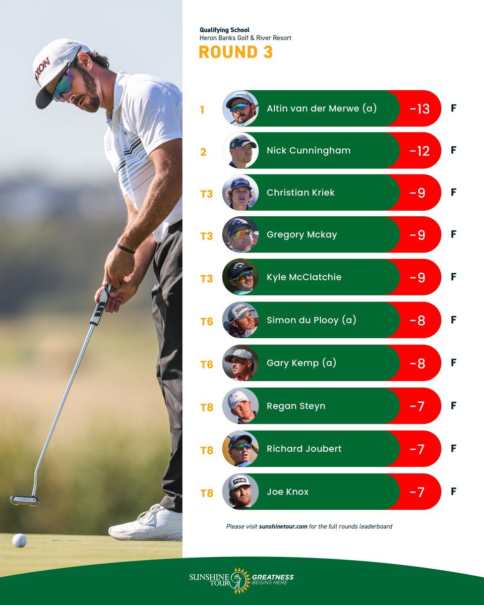 How things stand with 18 holes to play on the STQSchoolFinalStage and #AltonVusiNgubeniTournament 

#GreatnessBeginsHere | #SunshineTour