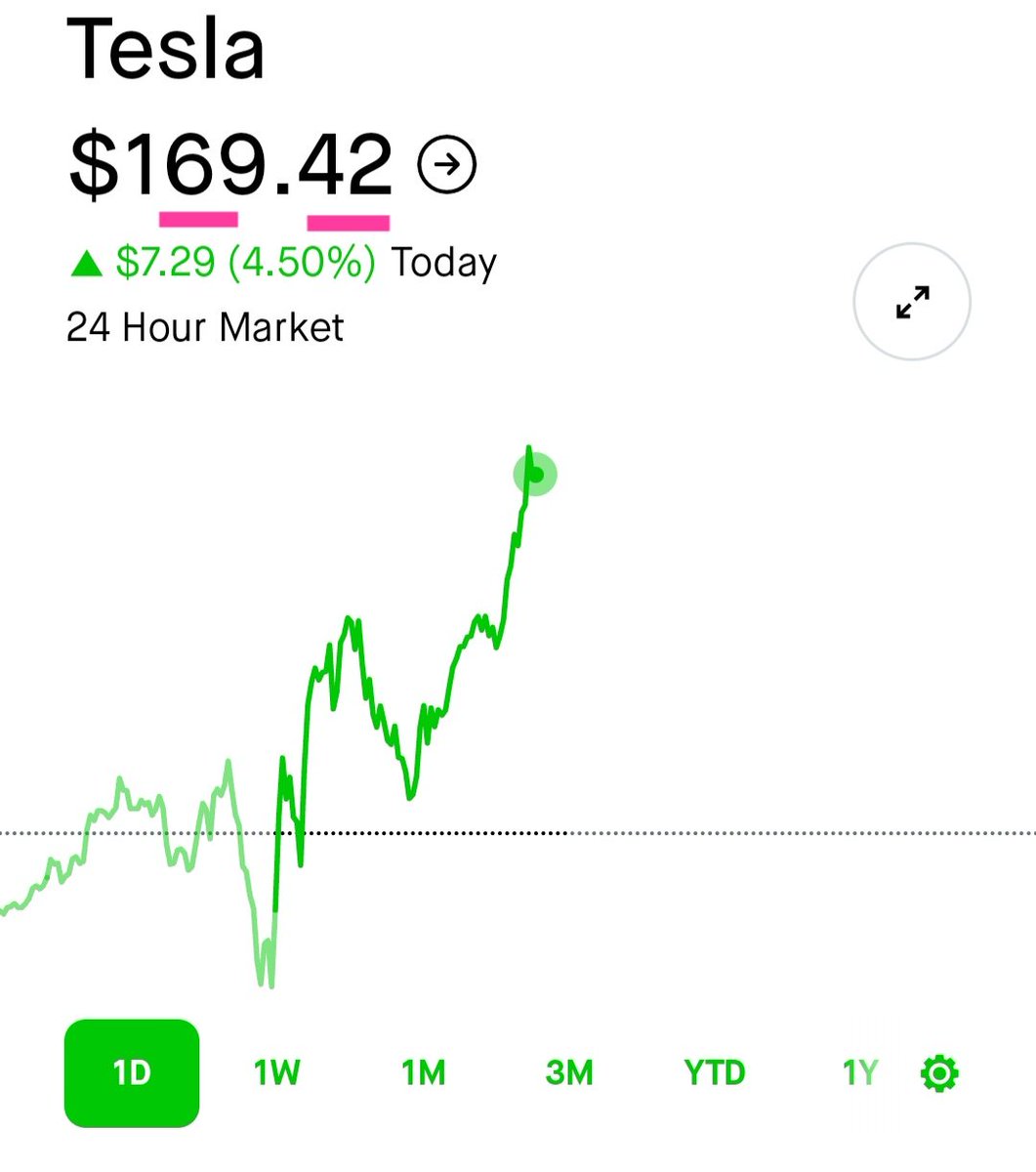 $TSLA - Got the $69 and $42(0). Jokes aside this would now be a better place for a hedge short (only if you hold the stock). Opened some puts to offset the size of my stock holdings in case there's some exhaustion going into the weekend tomorrow. Great comeback so far.