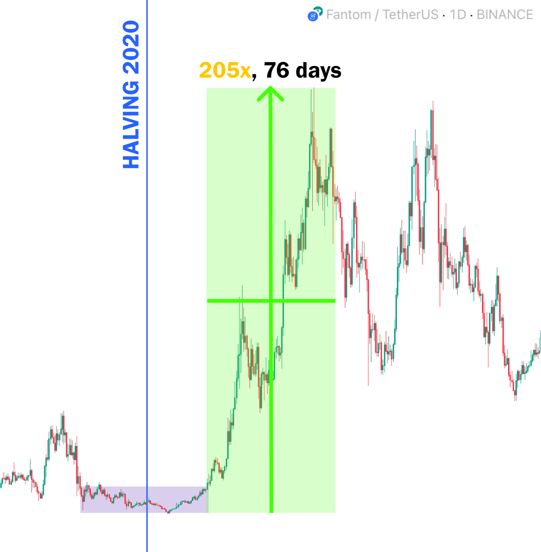 $BTC halving is finally here. During the last bull run, $FTM did 205x in just 3 months after halving. Many alts are set to follow its path this cycle. Here are 8 plays that could be next $FTM 🧵👇