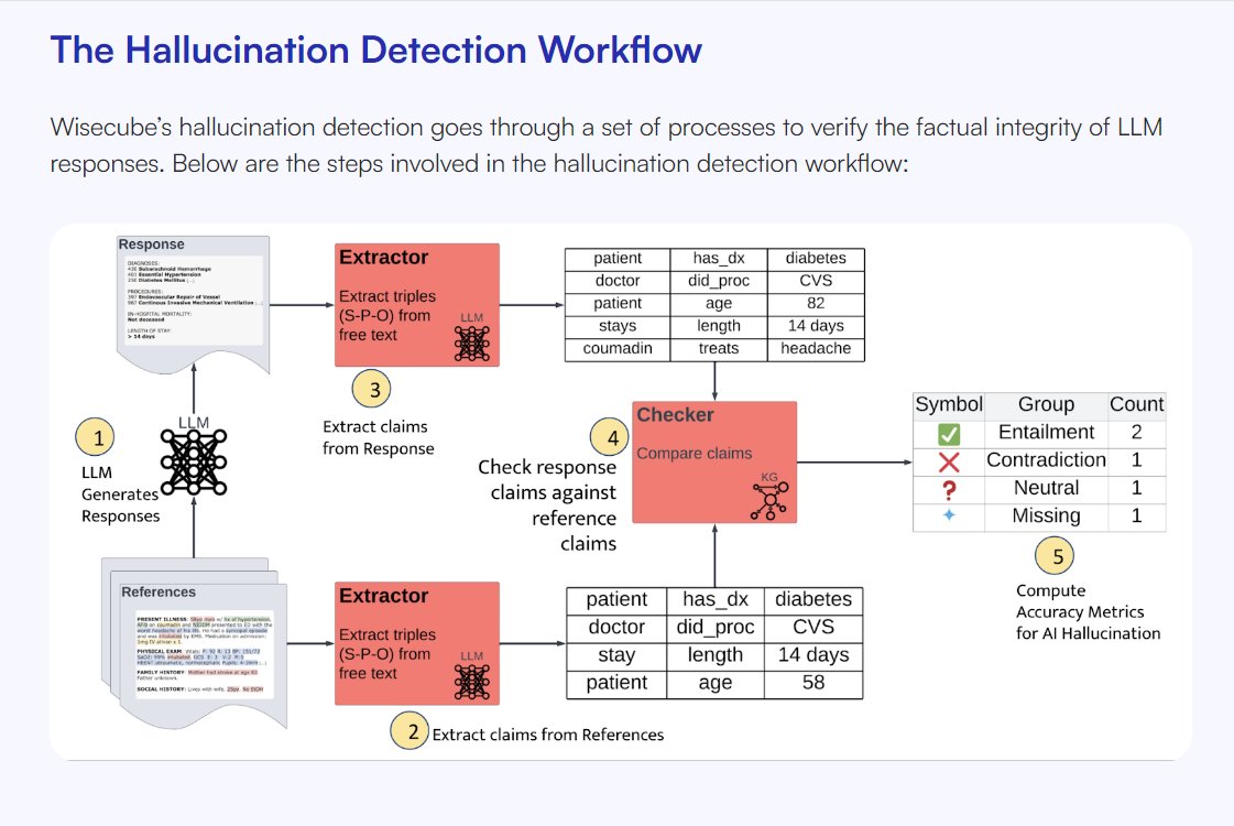 🔬 Wisecube’s hallucination detection workflow effectively verifies the factual integrity of LLM responses by:
📌 LLM Response Generation.
📌 Claim Extraction.
📌 Claim Comparison.
📌 Optional Knowledge Graph Check.
📌 AI Hallucination Metrics Computation.
Explore ➡️…