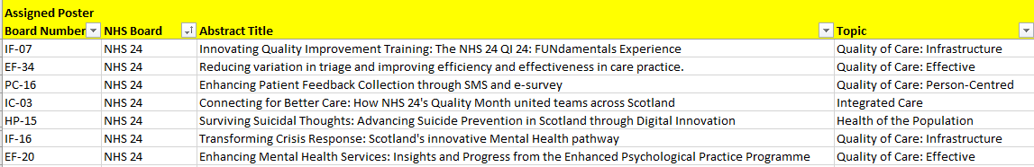 🌟 Thrilled to announce that our team's hard work has paid off! We've had 7 poster abstracts accepted for display at the NHS Scotland Event 2024. A huge well done to all our many @NHS24 colleagues involved! This represents their dedication and hard work  #NHSScot24  🎉