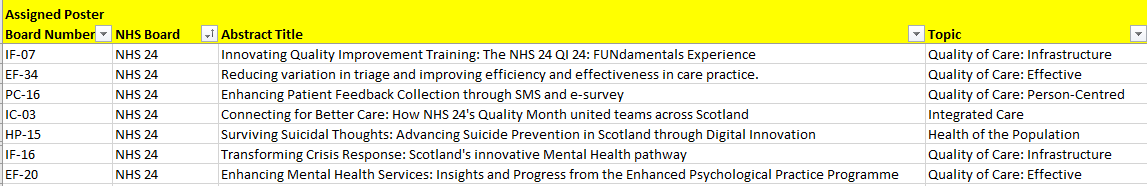 🌟 Thrilled to announce that our team's hard work has paid off! We've had 7 poster abstracts accepted for display at the NHS Scotland Event 2024. A huge well done to all our many <a href="/NHS24/">NHS 24</a> colleagues involved! This represents their dedication and hard work  #NHSScot24  🎉