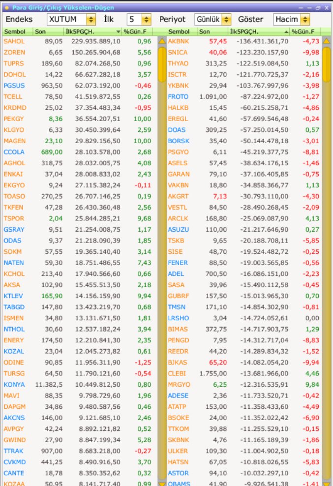 25.04.2024 günü Endeksin Para Giriş Çıkış Listesi:

Para Girişi olan ilk 10 hisse:#sahol #zoren #tuprs #dohol #pgsus #tcell #krdmd #pekgy #klgyo #magen 

Para Çıkışı olan ilk 10 hisse:#akbnk #snica #thyao #isctr #ykbnk #froto #halkb #eregl #doas #borsk