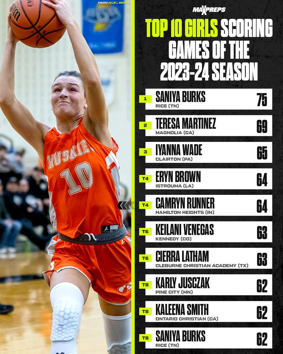 Saniya Burks of Rice in Tennessee had 75 points in one game, giving her the highest scoring performance of the season. 😤🔥 Top scoring performances ⬇️ maxpreps.com/news/ThljXoZxw…