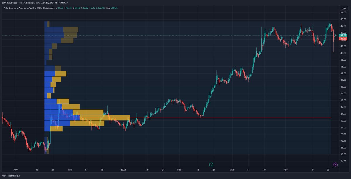 el valor objetivo de $VIST es de 6 miserables dolares fotocopiados por accion.