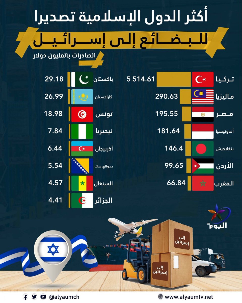 دعاة الظلال والفتنة 
راح ضحية هذا الفكر الاخونجيه الكثير
والان يصدقون تركيا التي تعتبر من اكثر الدول تصديرًا للبضائع إلى إسرائيل

@Moi_kuw احموا شبابنا من هذا الفكر المتطرف
#وزارة_الداخلية