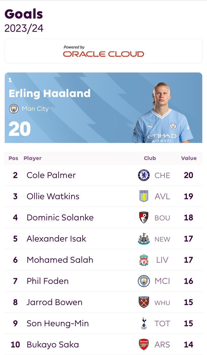 can we please talk about how haaland is literally joint top goal scorer this season and people are still saying he fell off