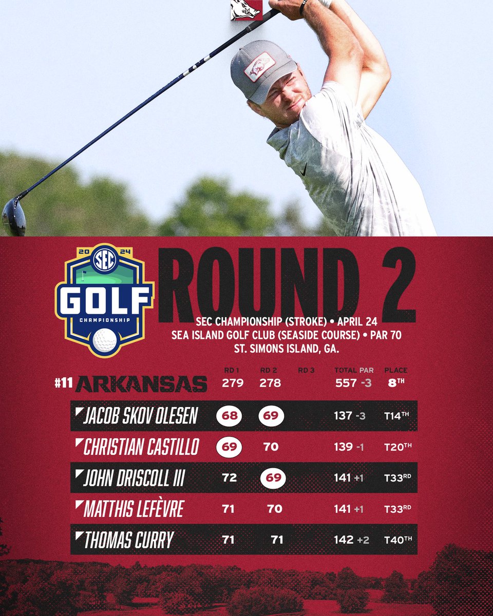 RazorbackMGolf's tweet image. #11 Hogs stand in 8th after 36 holes of the SEC Championship at -3. 
Final round of stroke play set for Friday. Top 8 advance to Match Play. 
🐗⛳️ #WPS #OneRazorback