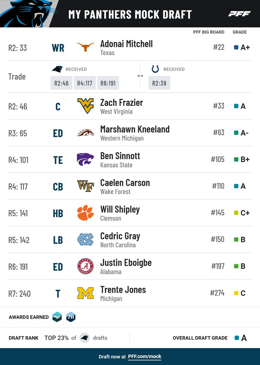 In honor of today's NFL draft, it is time for me to release my Mock Draft 1.0 for the @Panthers that no one cares about. Reminder, this is always done to get under @KyleBaileyClub's skin so roast away!! #KeepPounding