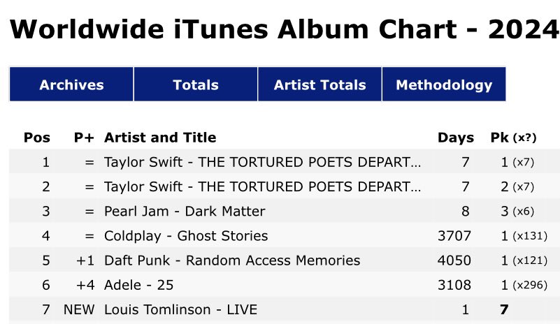 📈| ‘Live’ the new album by @Louis_Tomlinson is now #7 in the Worldwide iTunes Album Chart!