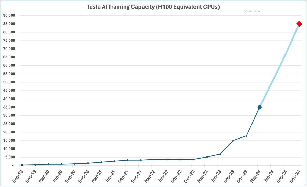 Tesla plans to boost training capacity from 35k H100 equivalents today to 85k by year-end, about a ~5x increase from end of '23. This means:

✅ Quicker FSD iteration cycles
✅ Full utilization of HW4 with more complex models
✅ Rapid development on Optimus' World Model
