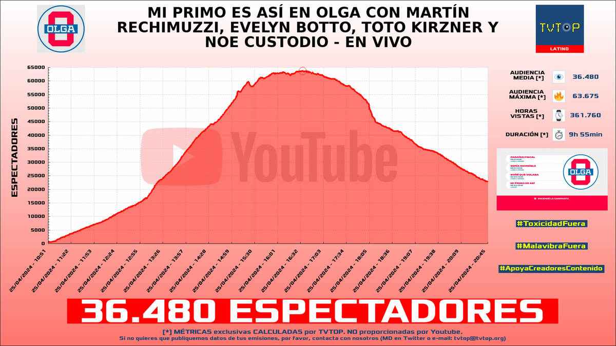 tvtop_es's tweet photo. ¡#OLGA 📺 HA EMITIDO en #YouTube! 🇦🇷 Nuestros datos 🧐 :

▶️ ESPECTADORES 👁️ : 36.480
▶️ MINUTO DE ORO 🔥 : 63.675 [16:35h]
▶️ HORAS VISTAS ⌚️ : 361.760

#miguegranados #natijota #olgaenvivo #sofimorandi #lucasfridman #sonequevolaba #seriaincreible #eialmoldavsky https://t.co/dEYugTktqb