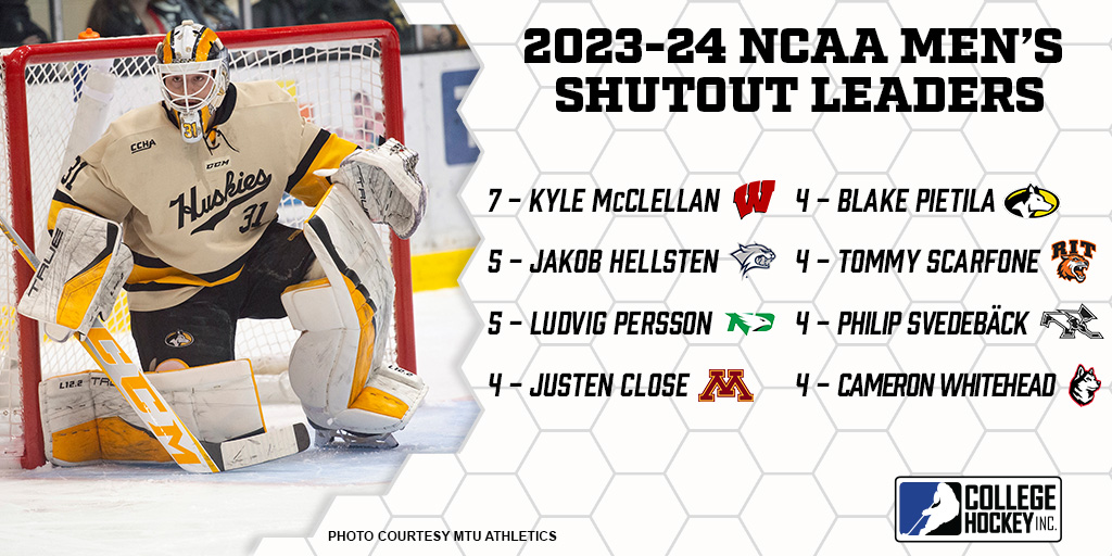 Blake Pietila's four shutouts in 2023-24 gave him 2⃣4⃣ for his career, third-most in NCAA Division I men's hockey history.